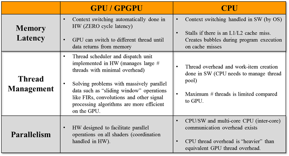 Figure 2: A comparison of GPGPU performance factors offered by CPUs and GPUs